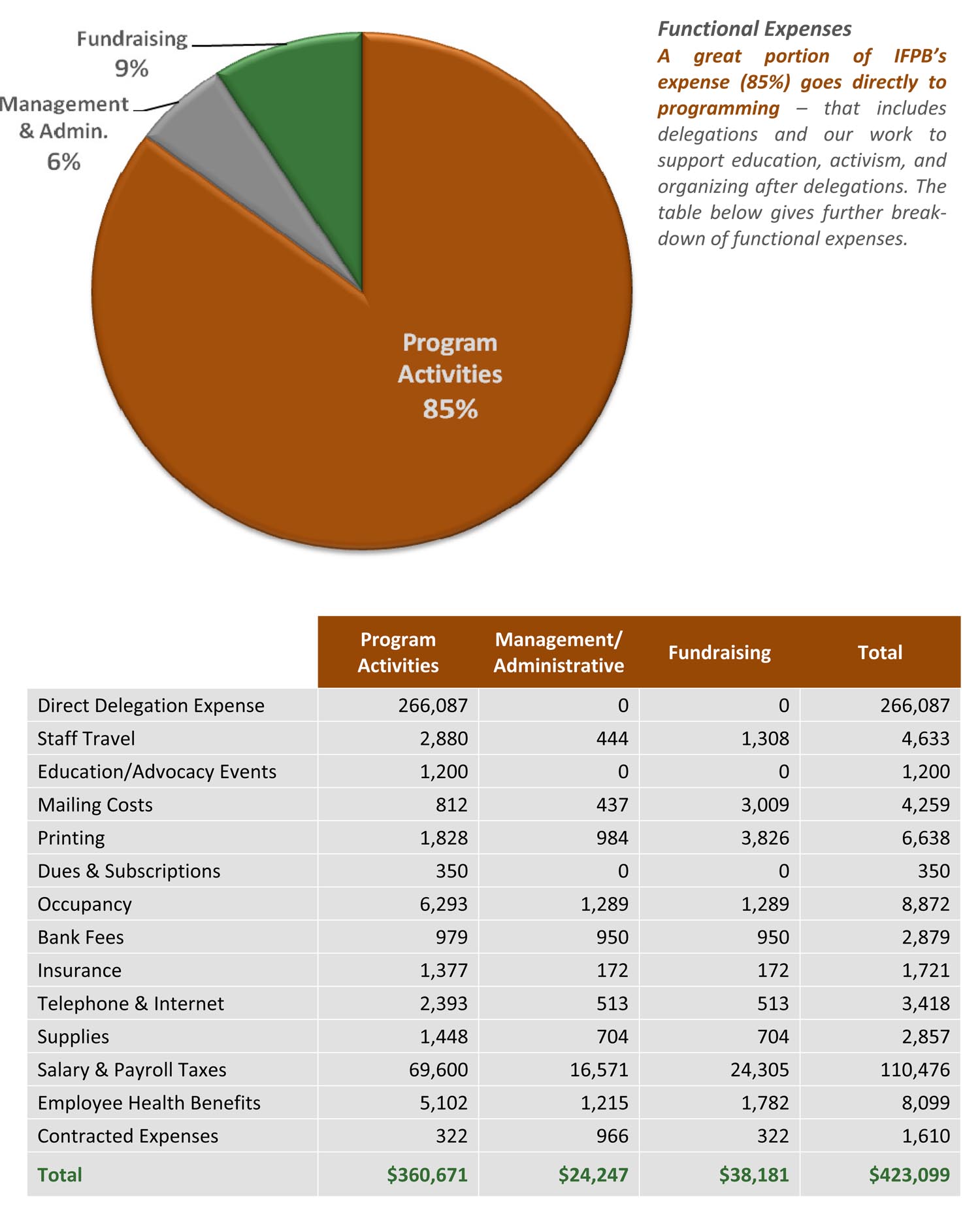 Case Study Table